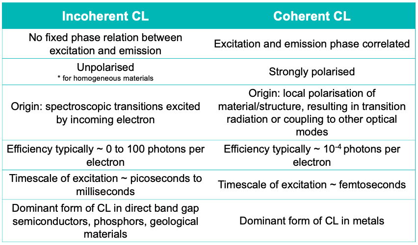 what-is-the-difference-between-coherent-and-incoherent-cathodoluminescence